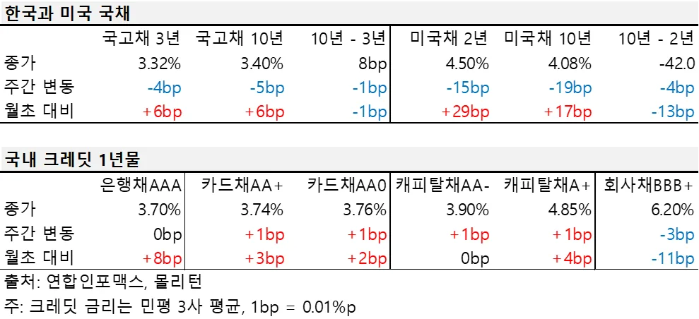 2024년 3월 첫째 주 한국과 미국 국채, 국내 크레딧 1년물 금리 표.