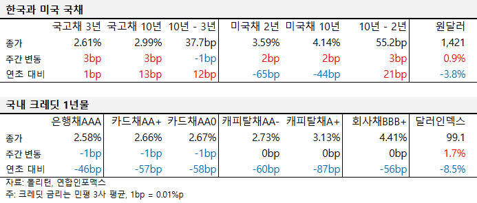 2025년 10월 둘째 주 국내외 국채 및 크레딧 금리 동향 표