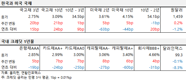2025년 11월 둘째 주 국내외 국채 및 크레딧 금리 동향 표