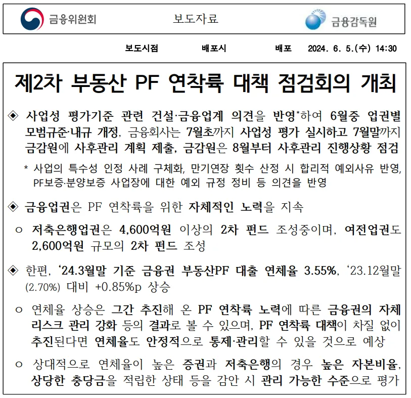 금융위원회·금융감독원 보도자료 「제2차 부동산 PF 연착륙 대책 점검회의 개최」. 6월 중 업권별 모범규준 개정과 7월초까지 사업성 평가 실시 계획, 저축은행업권 4,600억원 이상 2차 펀드 조성, 2024년 3월말 금융권 부동산PF 대출 연체율 3.55%(전년말 대비 +0.85%p) 등이 담겨 있다.