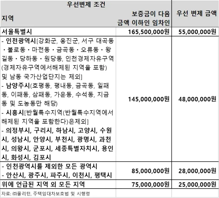 당신만 놓치고 있는 보증금 우선변제 관련 사항