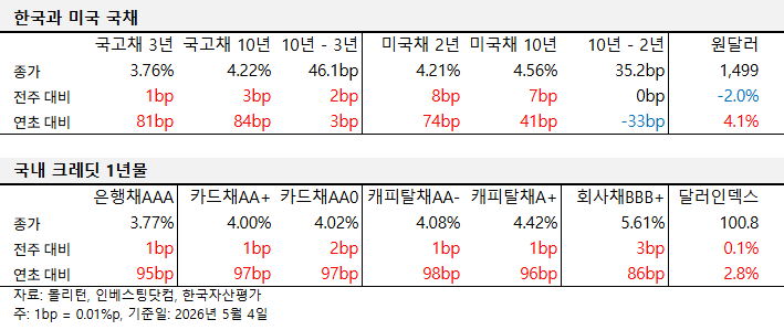 2026년 7월 둘째 주 국내외 주요 채권 금리 동향 표