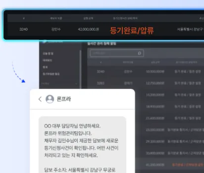 론프라의 실시간 권리 침해 확인 기능 화면. 담보 부동산에 새로운 등기신청사건이 확인되었다는 알림 메시지와 함께 채권 목록에서 등기완료·압류 상태가 표시되어 있다.