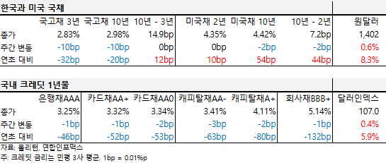 2024년 11월 셋째 주 한국과 미국 국채, 국내 크레딧 1년물 금리 표.