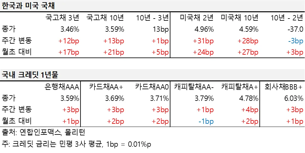 2024년 4월 둘째 주 한국과 미국 국채, 국내 크레딧 1년물 금리 표.