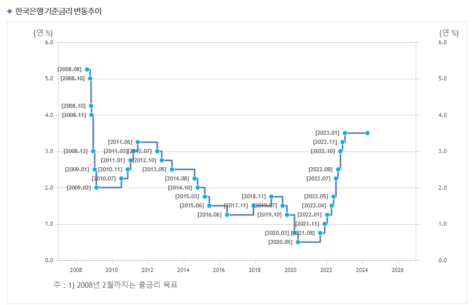 한국은행 기준금리 변동추이 그래프. 2020년 5월 0.50%까지 내려갔다가 2021년 8월부터 계단식으로 올라 2023년 1월 이후 3.50%를 유지하고 있다.