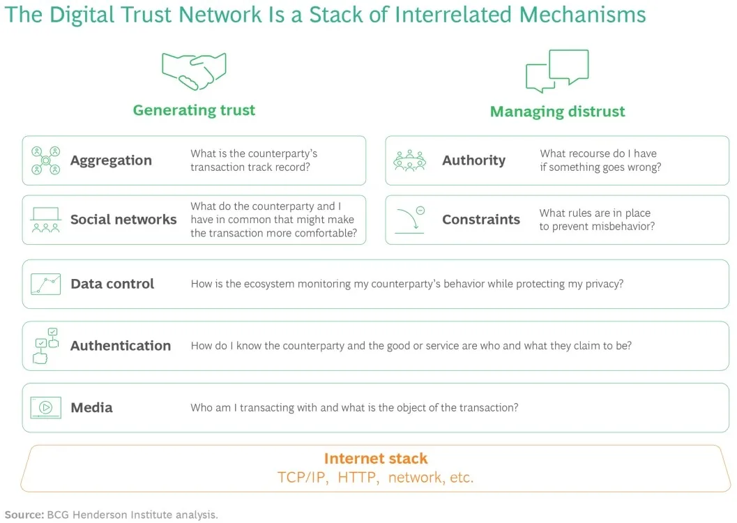 BCG의 디지털 신뢰 네트워크 구조도. 신뢰 생성(Generating trust) 축에 Aggregation, Social networks가, 불신 관리(Managing distrust) 축에 Authority, Constraints가 배치되고 그 아래로 Data control, Authentication, Media 계층이 인터넷 스택 위에 쌓여 있다.