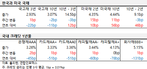 2024년 11월 둘째 주 한국과 미국 국채, 국내 크레딧 1년물 금리 표.