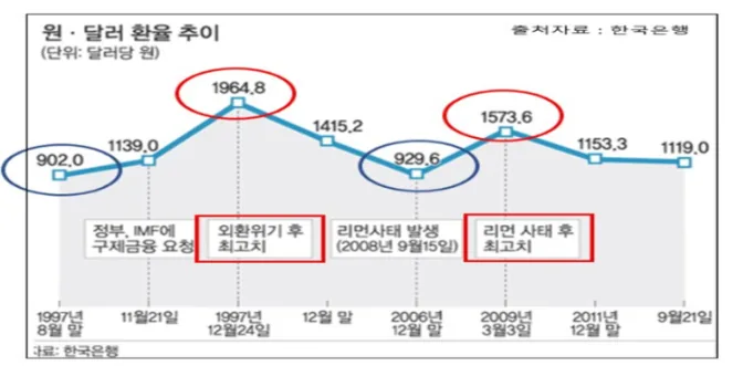 원·달러 환율 추이 그래프. 1997년 8월말 902.0원에서 외환위기 후 1997년 12월 24일 1964.8원으로 치솟았고, 2008년 리먼사태 이후 2009년 3월 3일 1573.6원까지 올랐다.