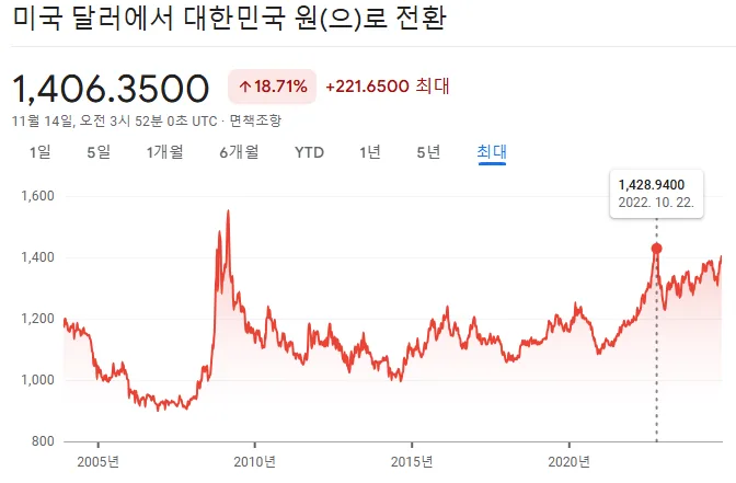 미국 달러 대비 원화 환율 장기 추이 차트. 2024년 11월 14일 기준 1,406.35원으로 최대 구간 대비 18.71% 상승했으며, 2022년 10월 22일 1,428.94원 고점이 표시되어 있다.