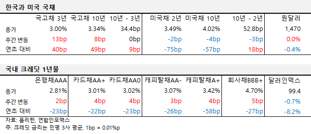 2025년 11월 넷째 주 국내외 국채 및 크레딧 금리 동향 표
