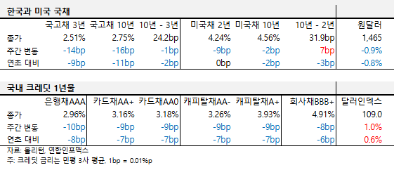 2025년 1월 첫째 주 한국과 미국 국채, 국내 크레딧 1년물 금리 표.